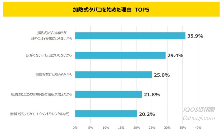 Japan Heated Tobacco User Survey Shows Changing Smoker Attitudes