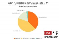 Data Shows Nearly Half of Vaping Products Are Priced at 101-300 Yuan