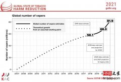 GSTHR Survey Shows There Are About 82 Million E-Cigarette Users Worldwide