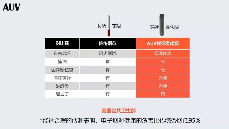 AUV电子烟怎么样?有没有危害