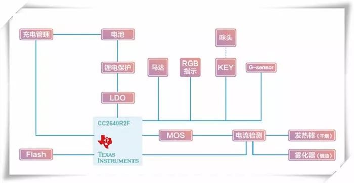 What is the use of Bluetooth on an e-cigarette