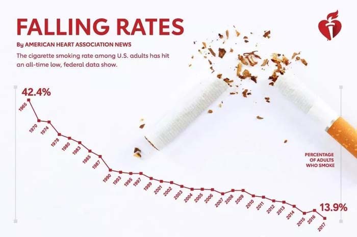 Americans are quietly quitting smoking