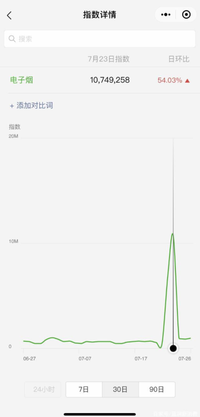 E-cigarette big data: Guangdong is the most concerned, 70% of followers are male