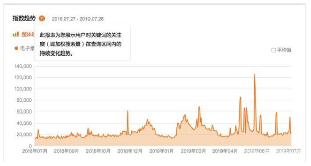 E-cigarette big data: Guangdong is the most concerned, 70% of followers are male