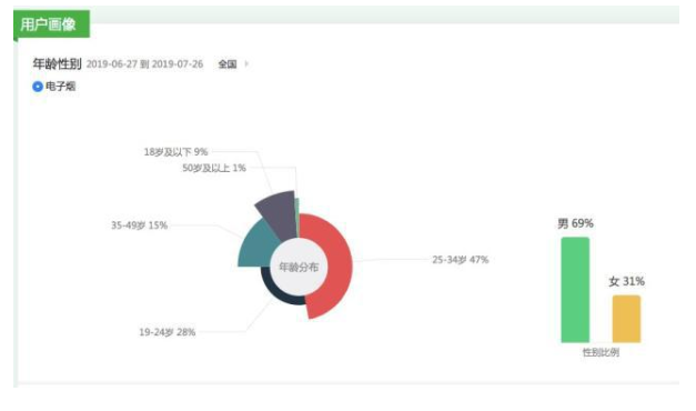 E-cigarette big data: Guangdong is the most concerned, 70% of followers are male