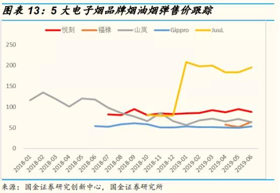 E-Cigarette Sales