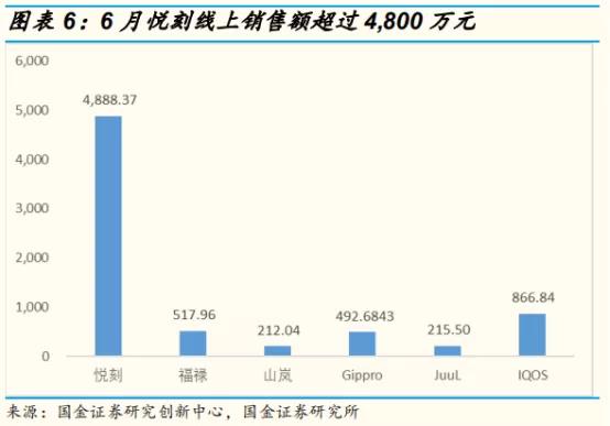 E-Cigarette Sales